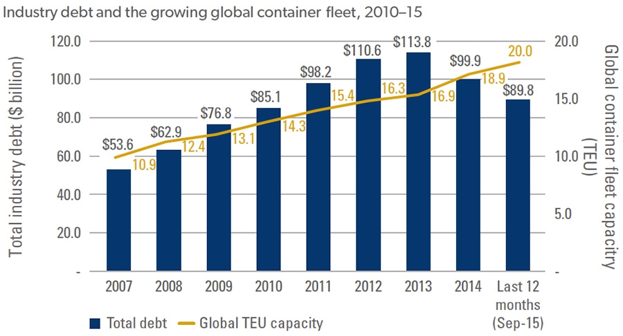 Debt and fleet in container shipping industry