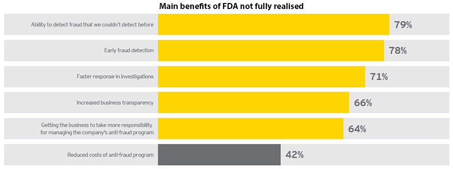 Main benefits of FDA not fully realised
