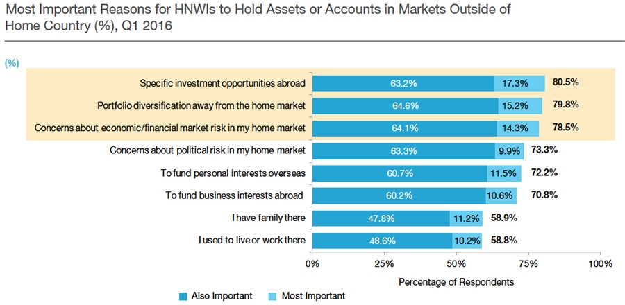 Reasons for overseas investment