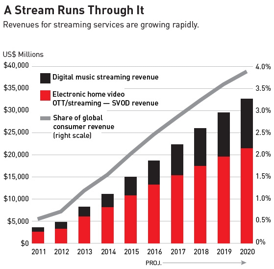 The effect of streaming