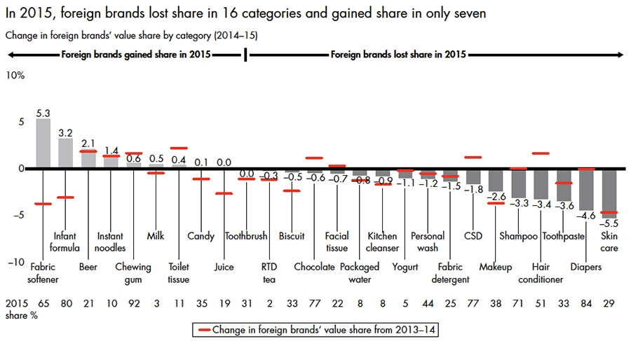 Foreign brands losing market categories