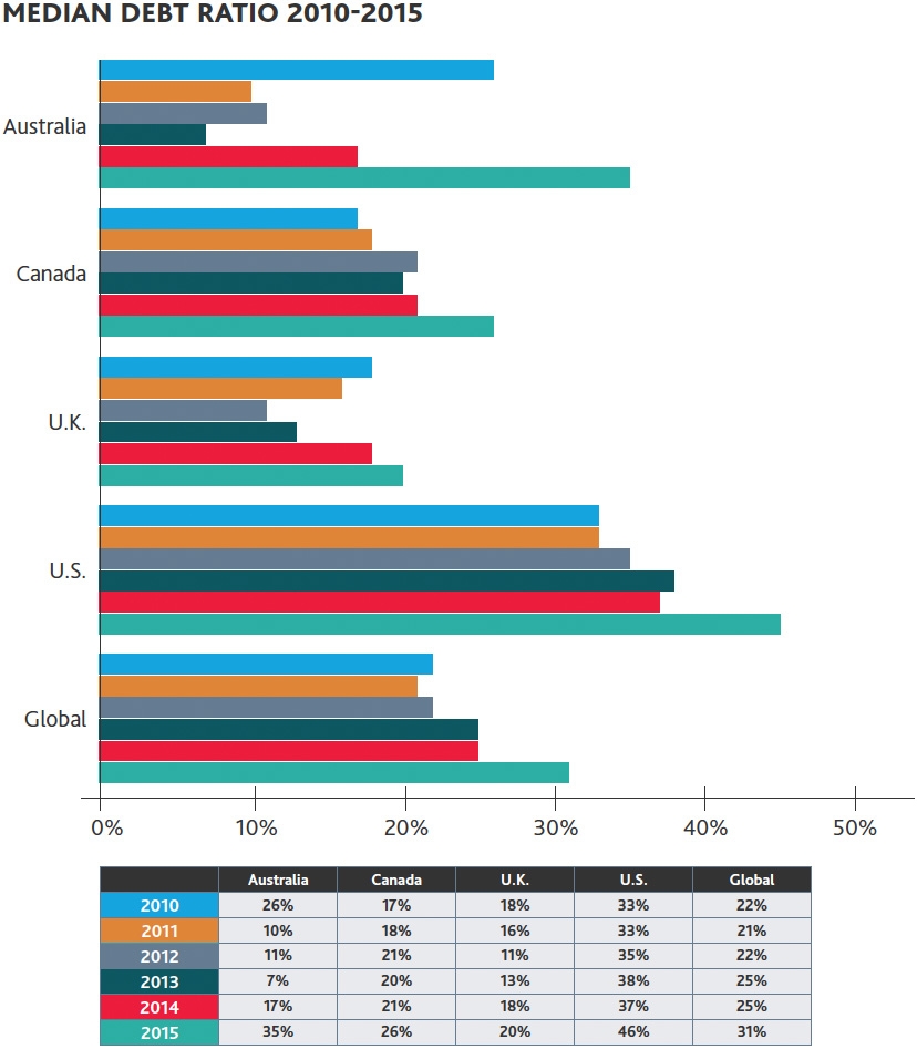 Median debt ratio
