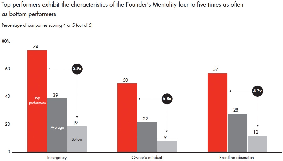 Importance of characteristics of founders mentality on success