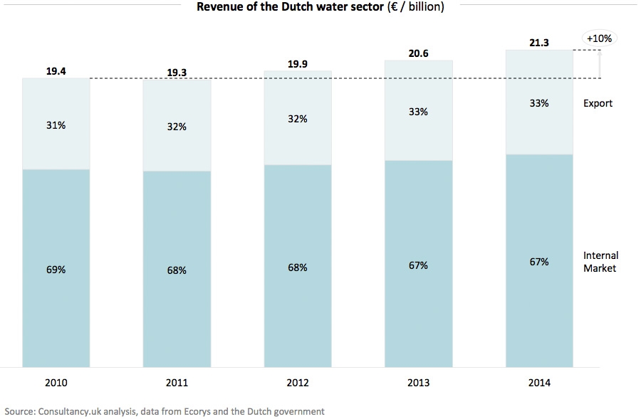 Revenue of the Dutch water sector