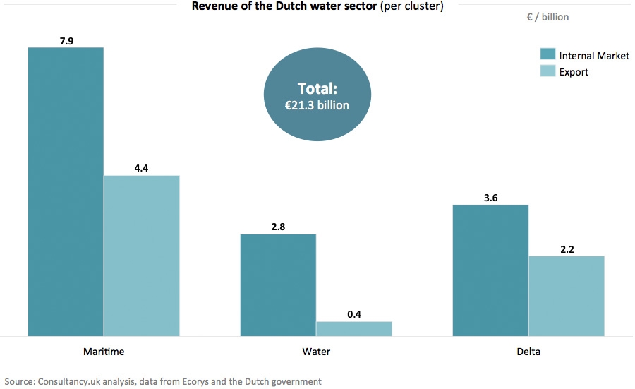 Revenue of the Dutch water sector - per cluster