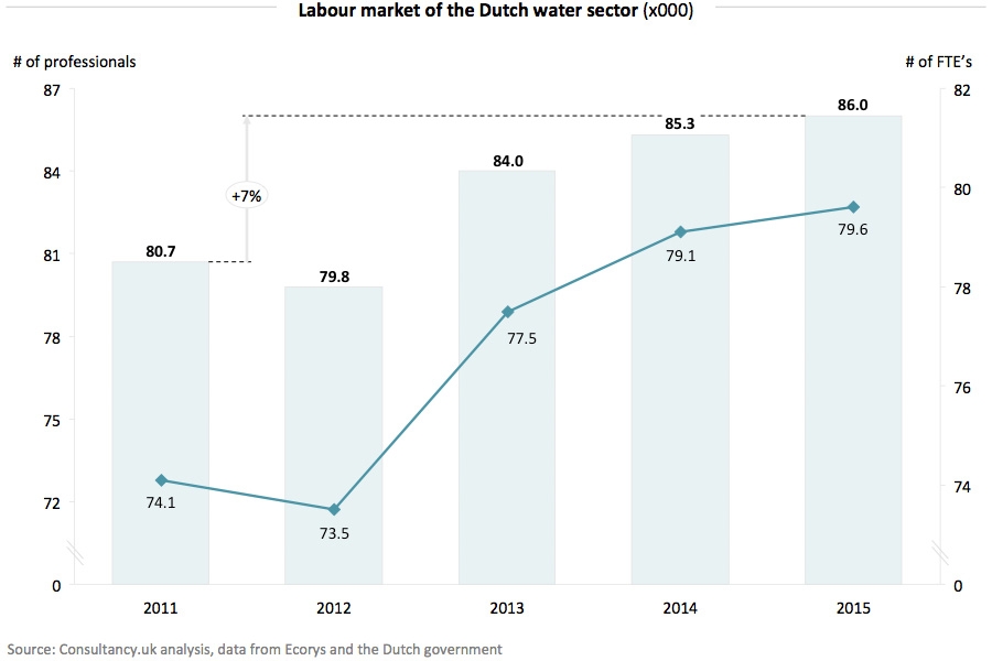 Labour market of the Dutch water sector