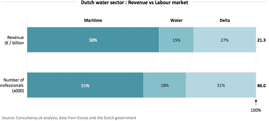 Dutch water sector - Revenue vs Labour market