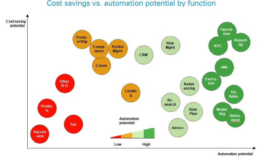 Cost savings vs. automation potential by function
