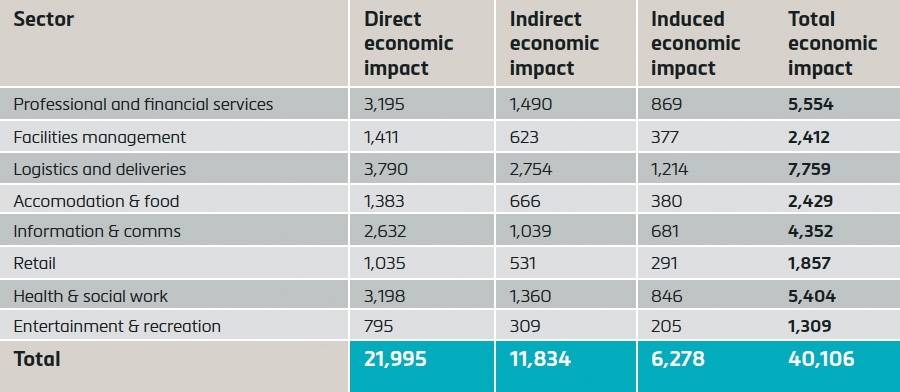 Economic impact of night time economy