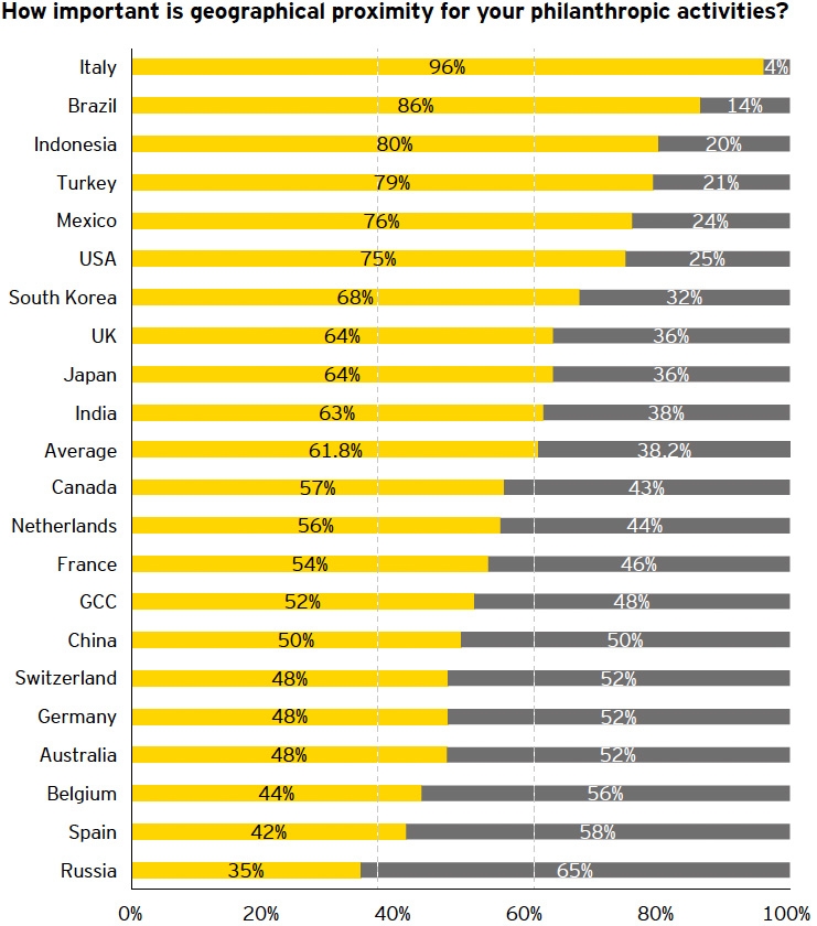 Role of geographical proximity for family firm philanthropy