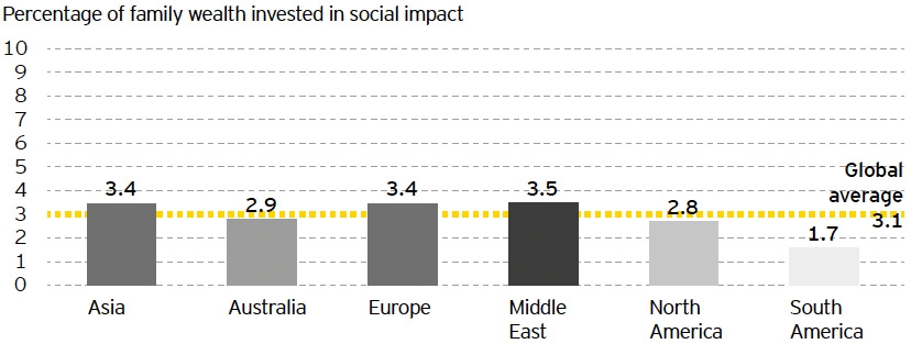 Investment in social impact by region