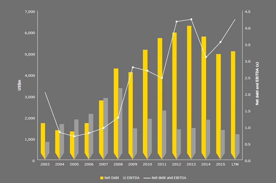 Average debt and EBITDA for top 30 steel company