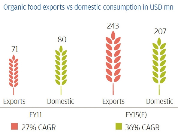 Growth in organic food market