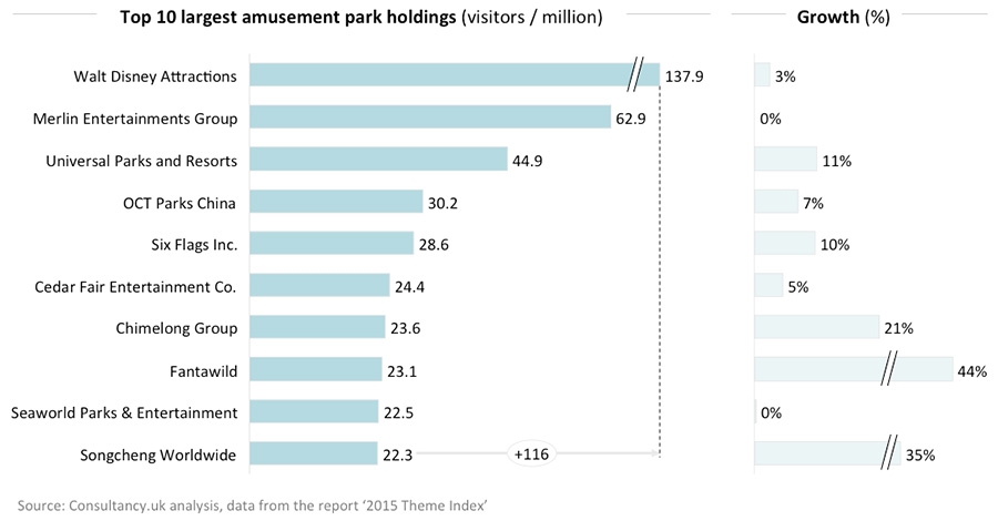 Top 10 Amusement Parks, Top 10 Theme Parks