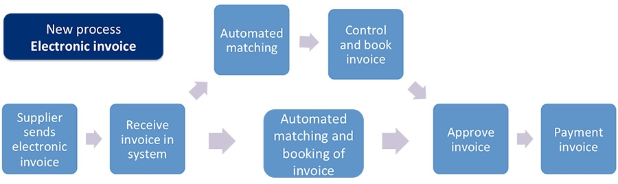 New process, electronic invoice
