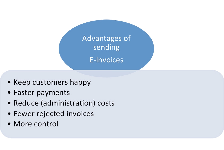 Advantages of sending E-Invoicing