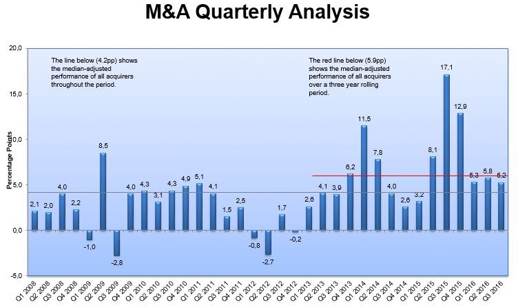 Acquire M&A Performance Q3 2016
