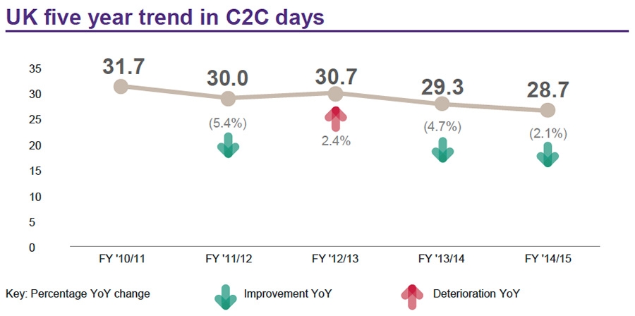 UK five year trend in C2C days