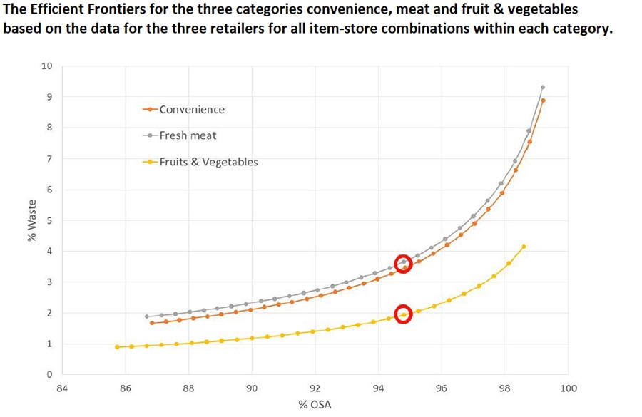 Efficient frontier for three fresh food categories