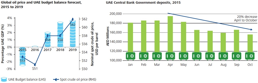 Global oil price and UAE central bank government deposits 2015