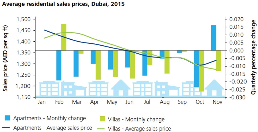 Average residential sales prices, Dubai 2015