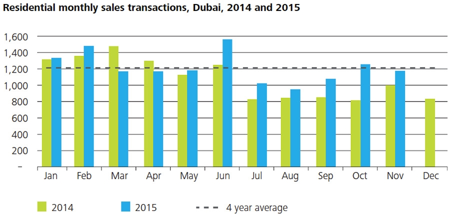 Average residential sales transactions values