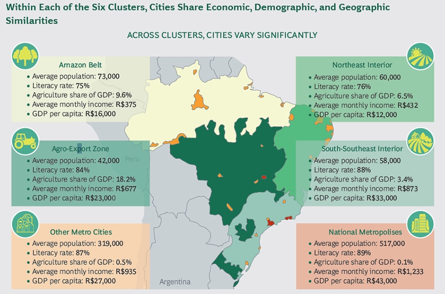 Six city clusters