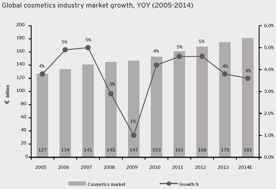 Global Cosmetics Market Worth 181