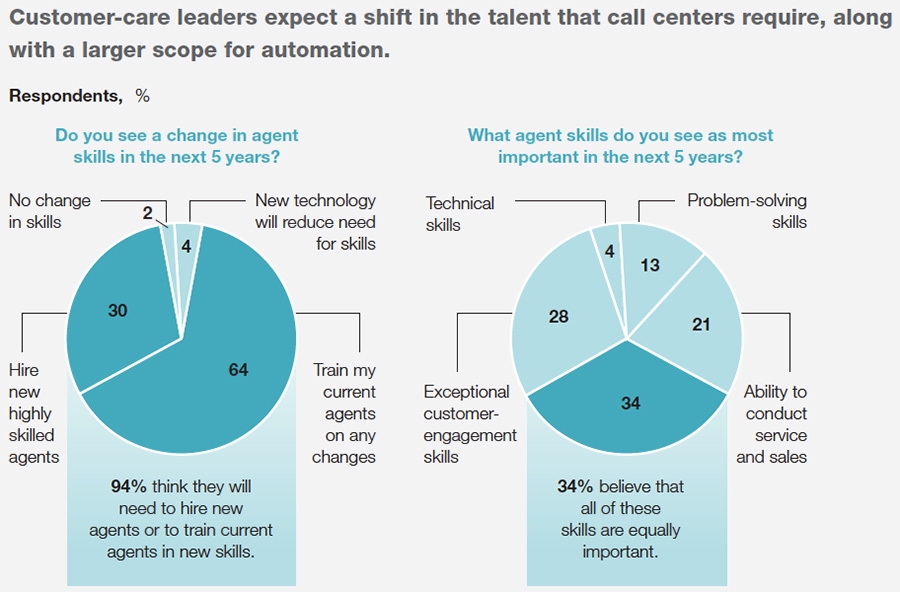 Expected shift in talent required at call centre and automation