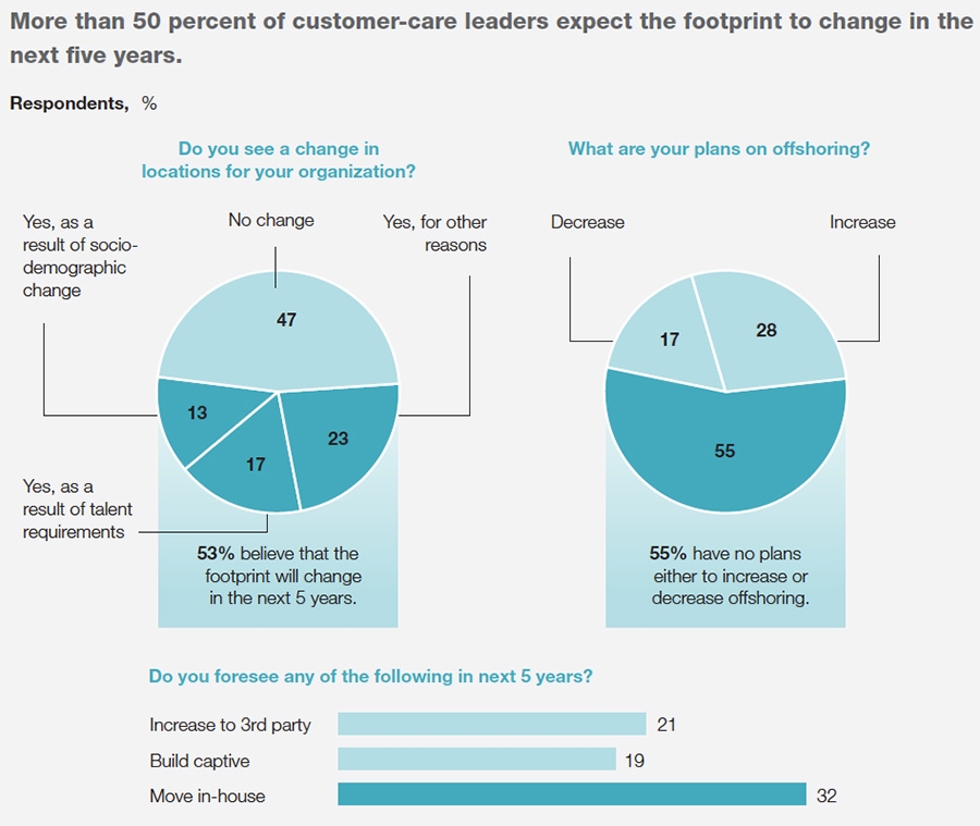 Changing global footprint in line with changing needs