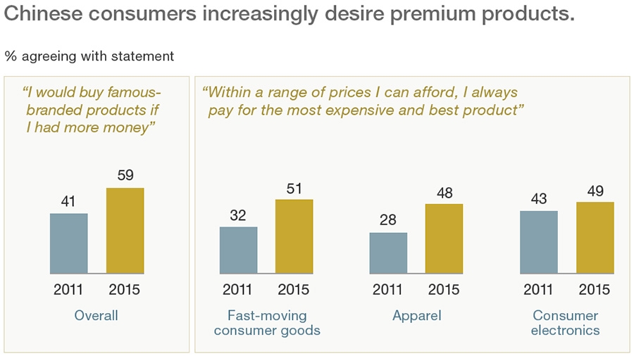 Chinese consumers after premium products