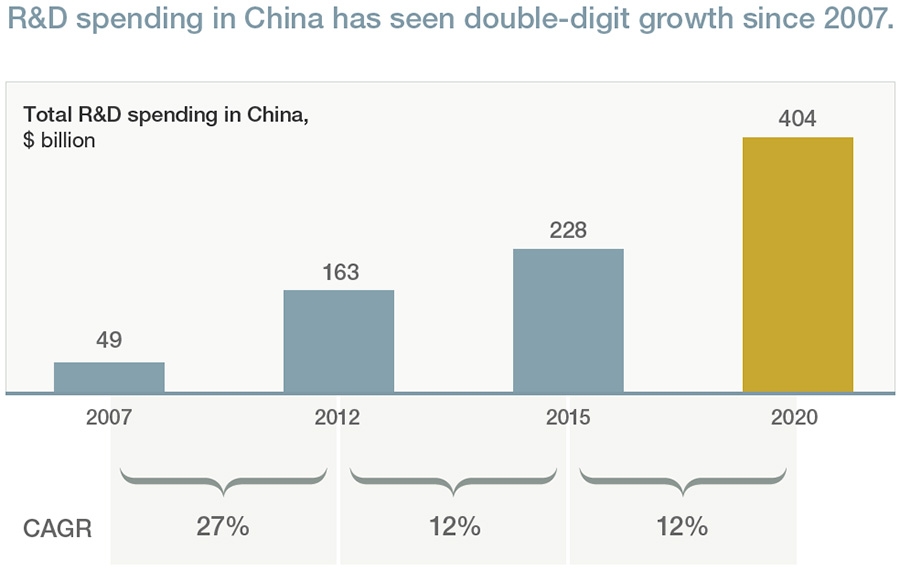 R&D spending in China