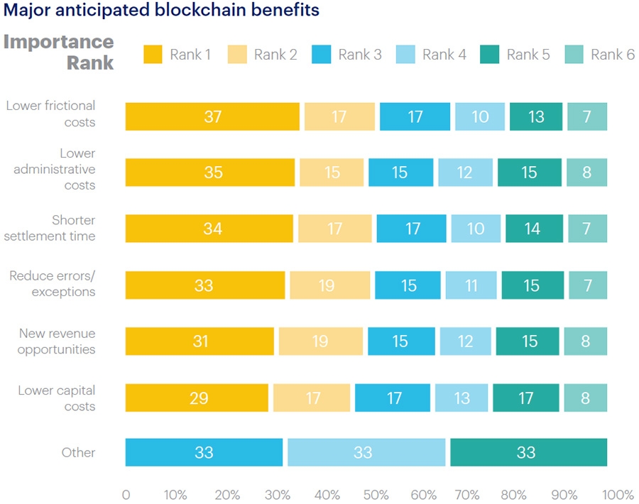 The benefits and use cases for blockchain technology in ...