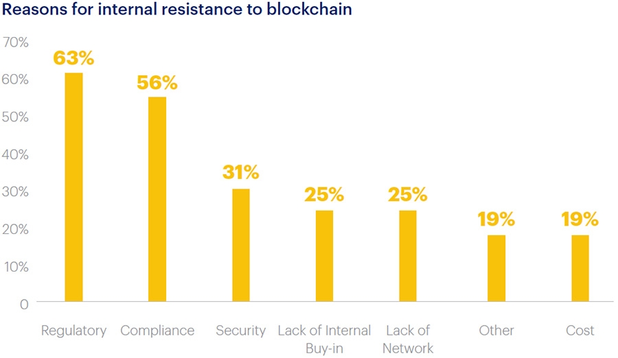 Resistance to blockchain