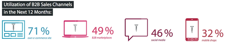 B2B Sales channels