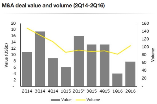 M&A deal value and volume