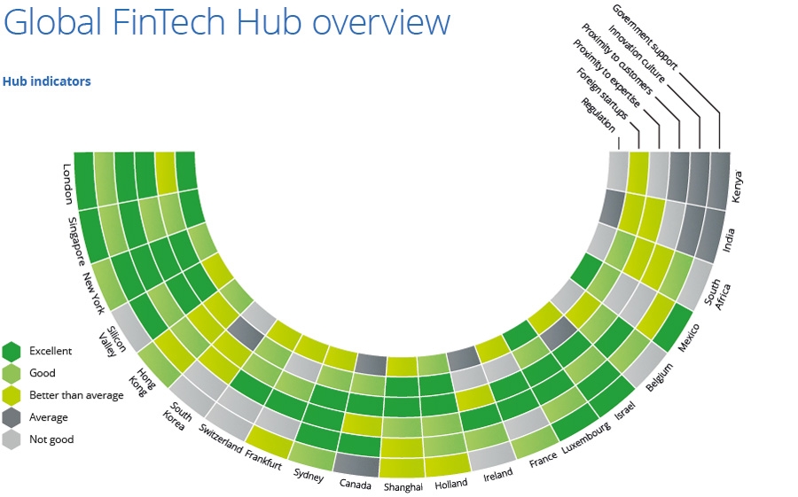 The best cities for FinTech
