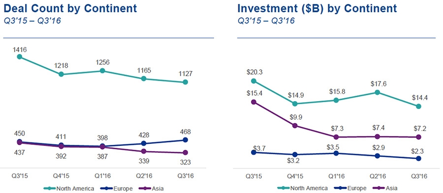 Deal count and investment by continent