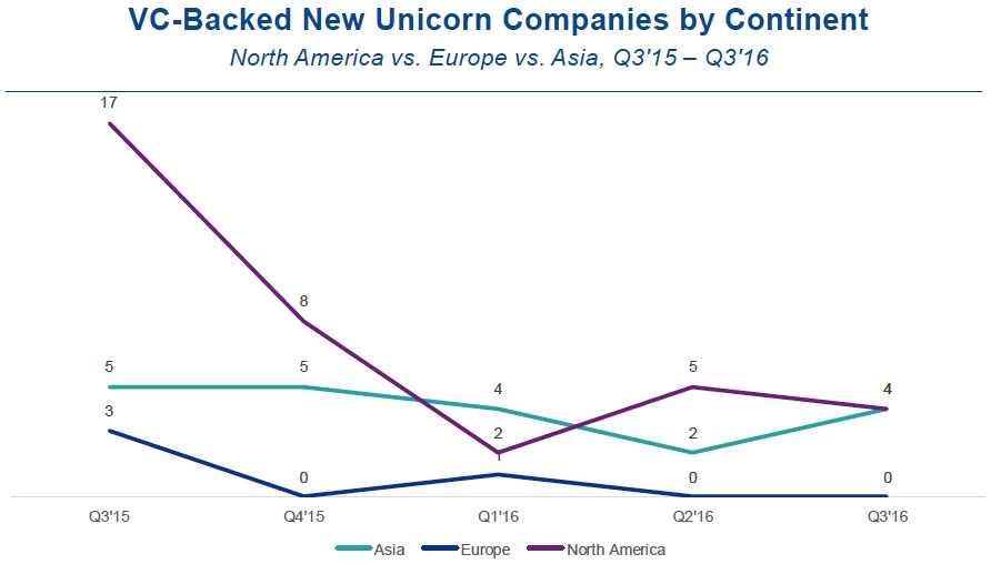VC-backed new unicorn companies by continent