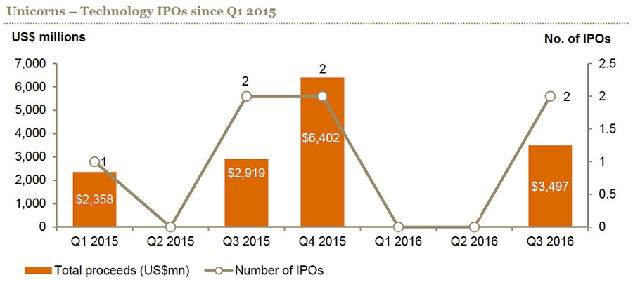 Unicorns technology IPOs since Q1 2015