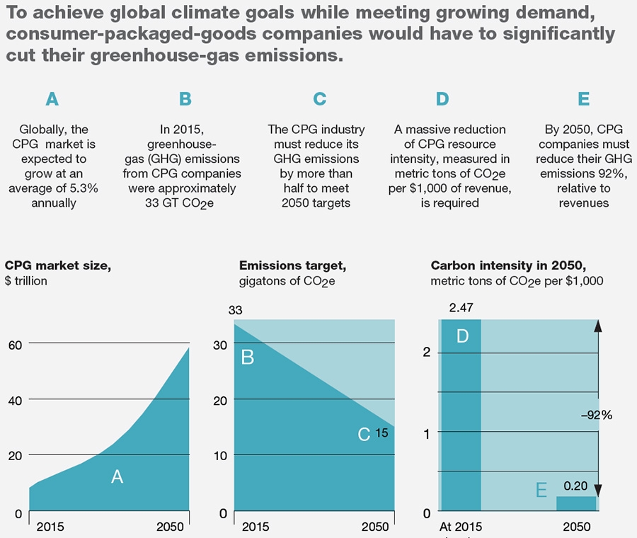 Achieving global climate goals