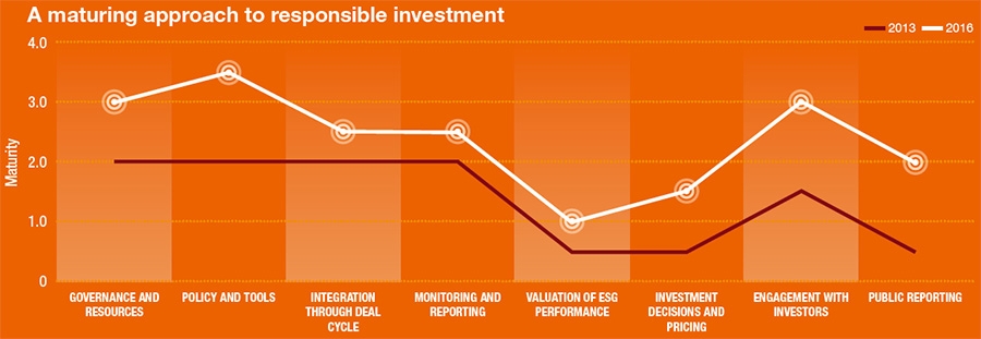 Maturing approach to responsible investment