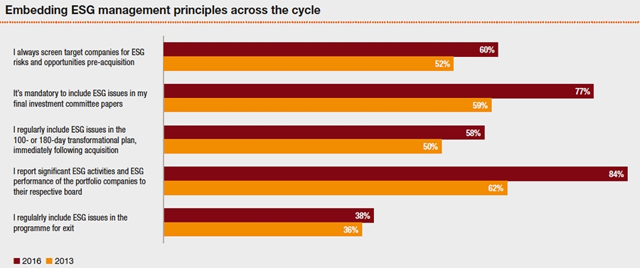 ESG management principles across the cycle