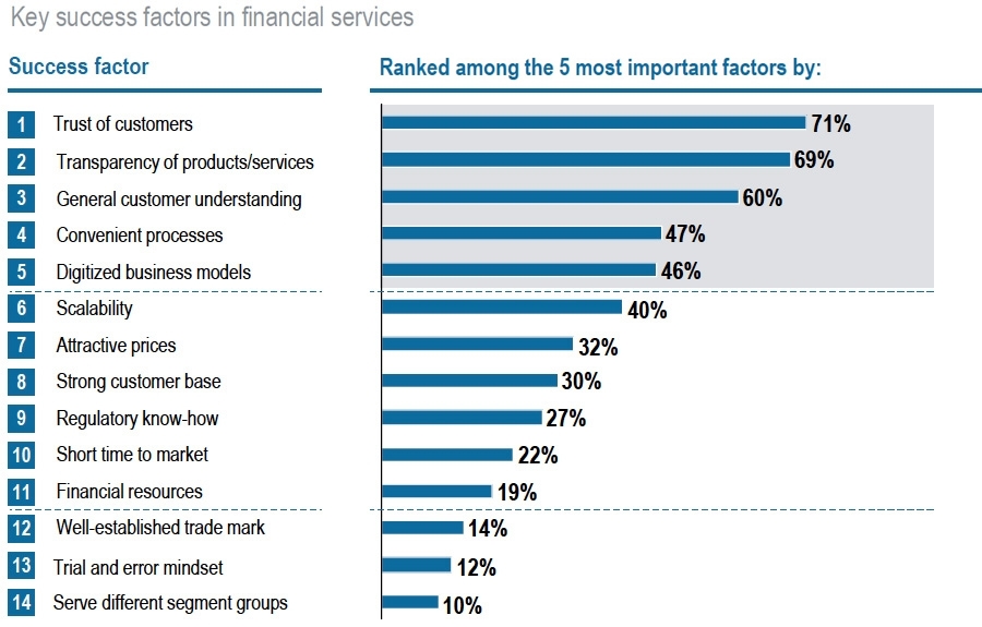Key success factors in financial services