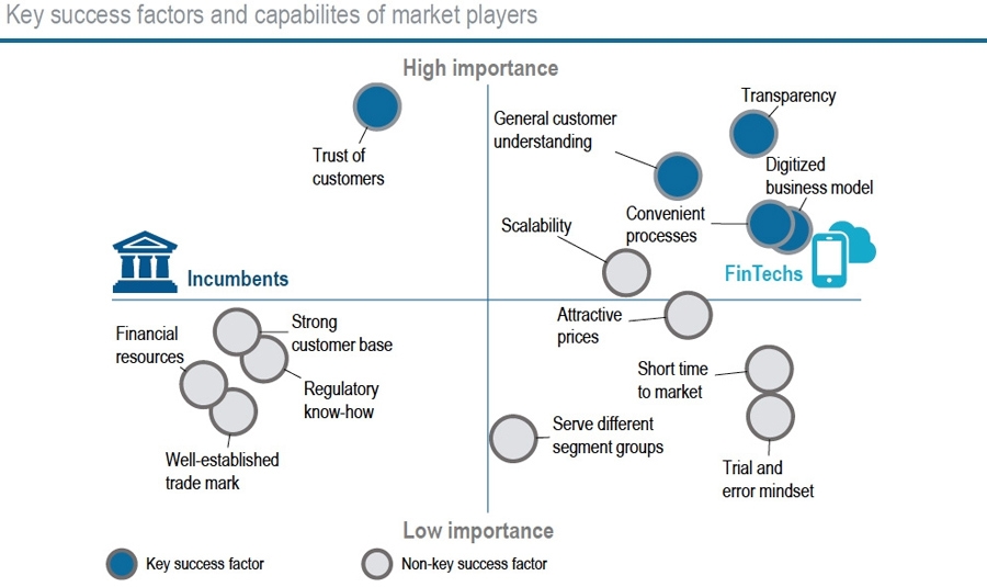 Key success factors and capabilities of market players