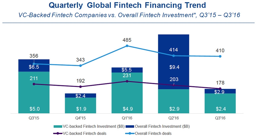 Quarterly global FinTech Financing Trend