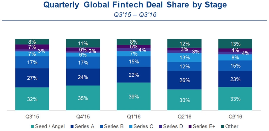 Quarterly global FinTech deal Share by stage