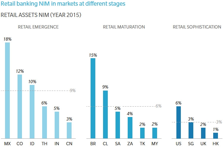 Retail banking NIM