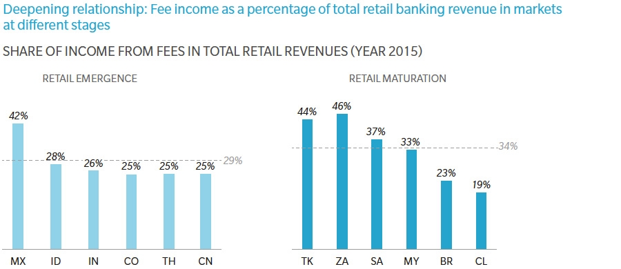 Shift from interest to fee income as market matures