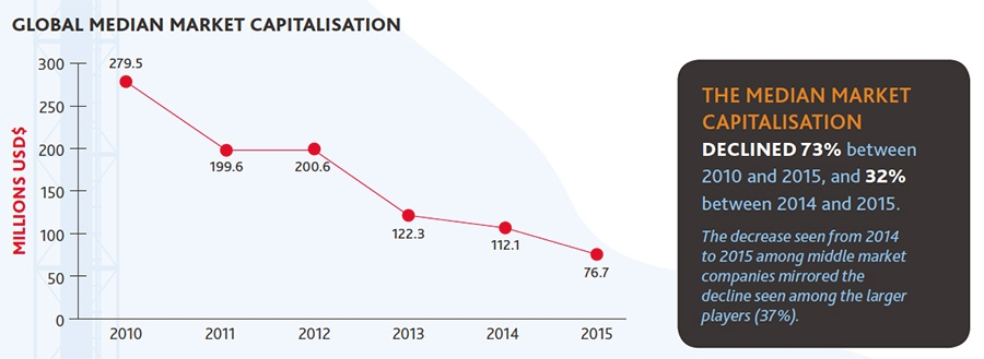 Global median market capitalisation